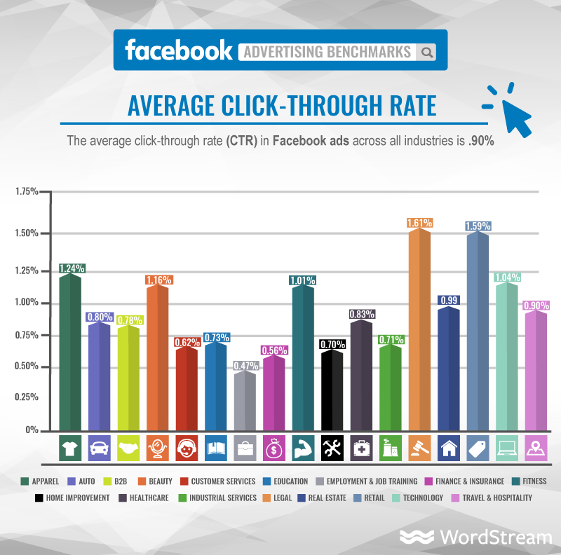 wordstream facebook average click through rate